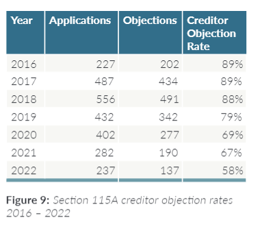 ISI MCNA s115A creditor objection rates